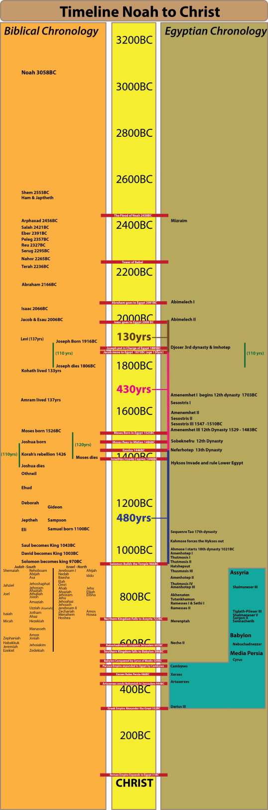 Timeline from Noah to Christ. Down's Revised Egyptian Chronology. Biblical dates based on a Chronology with a long sojourn.
